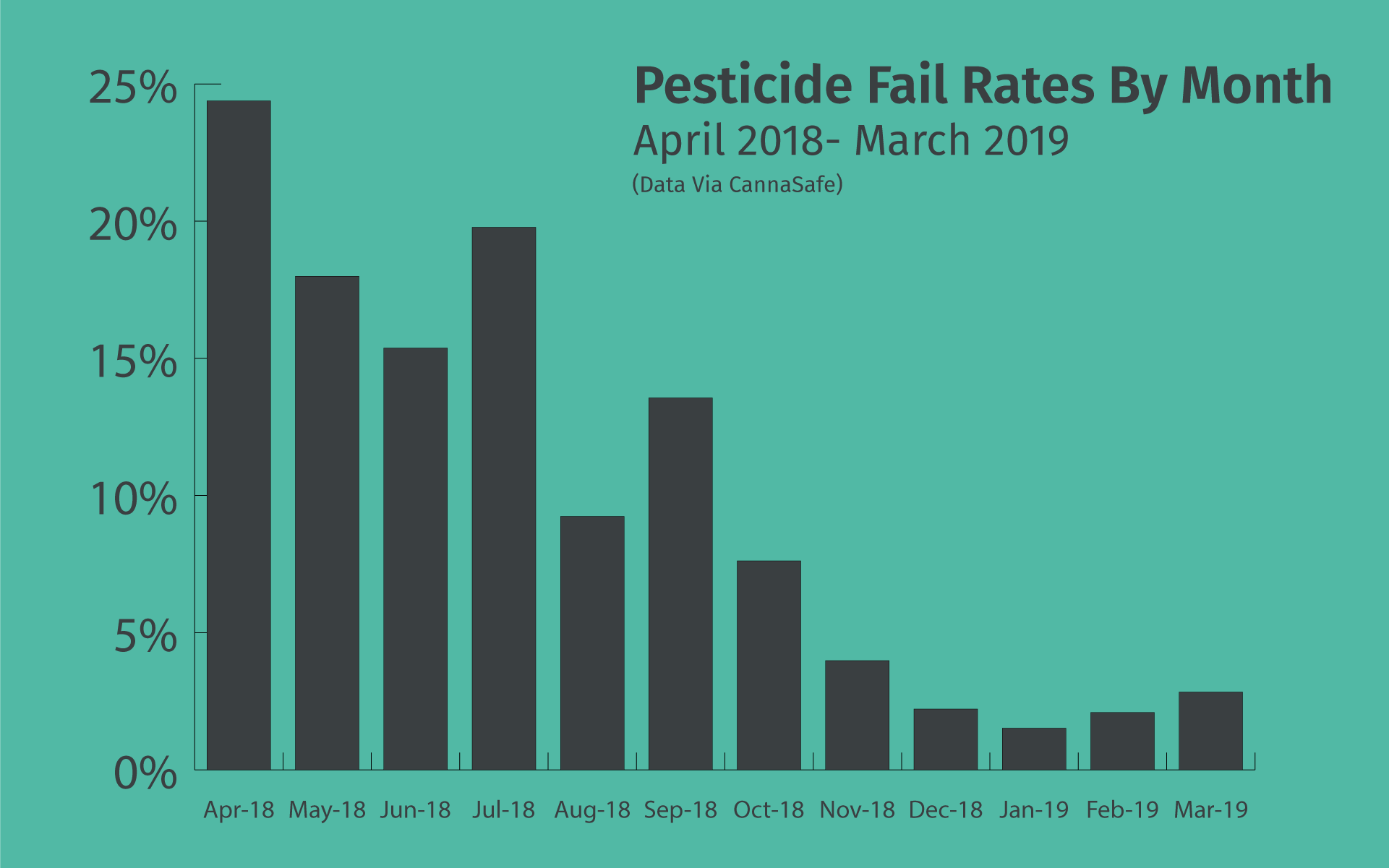 graph of cannabis pesticide fail rates in california by month