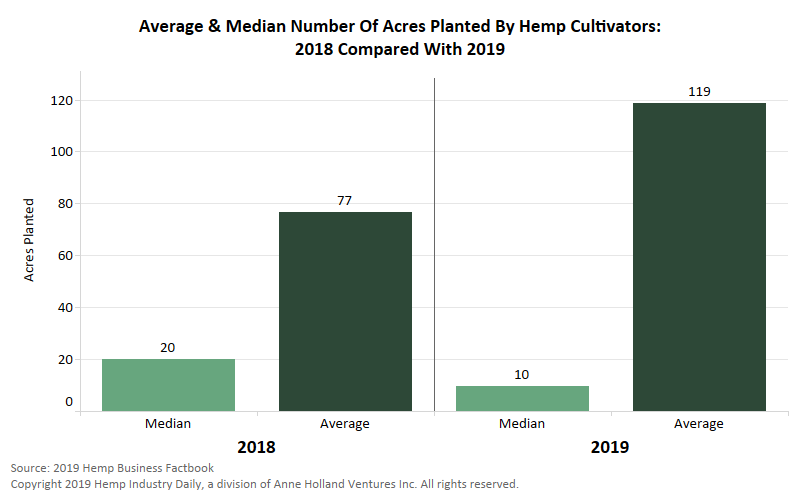 Chart: Median acreage of US hemp operations decreases, but acreage average rises