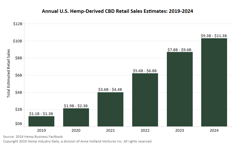 Exclusive: US retail sales of CBD to increase 133% in 2019, surpass $10 billion by 2024