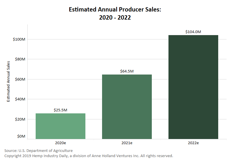 Chart: Hemp sales could exceed $100 million in 2022, USDA predicts