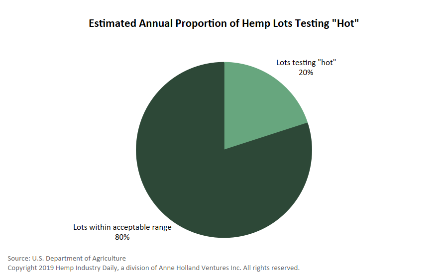 Chart: 20% of hemp lots will exceed 0.3% THC limit next year, USDA estimates