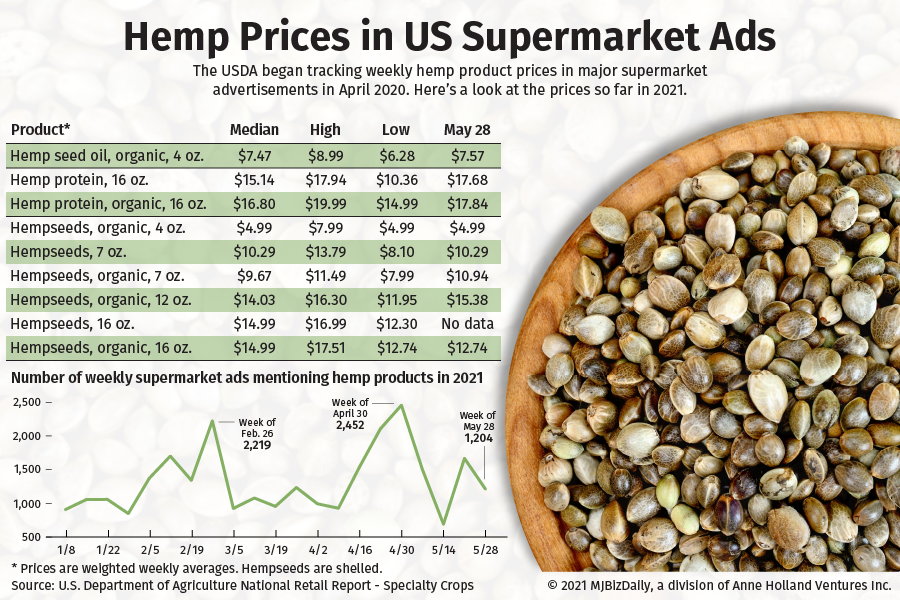 A chart showing advertised hemp prices in supermarket ads in 2021 so far as tracked by the USDA.