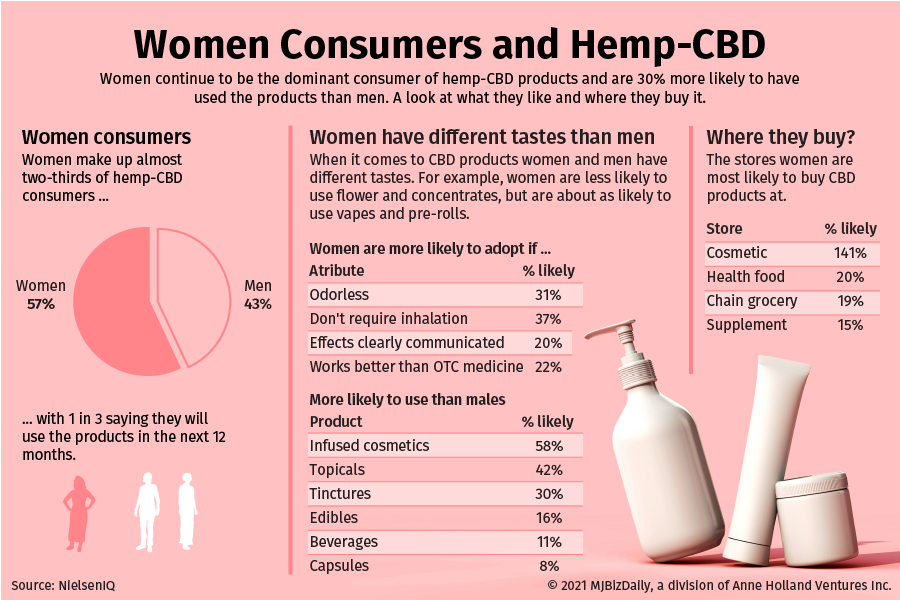 Several charts showing the likeliness of women to use hemp derived CBD
